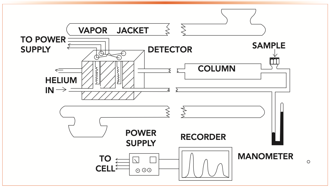 FIGURE 1: Schematic diagram of McNair’s original laboratory-built gas chromatograph. Adapted and updated from reference (1).