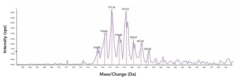 Figure 5: Metal-chelated organic complex, with a 2:1 chelating complex of TU (chelator)/Pd and an overlay of observed isotopic distribution with theoretical; blue trace is the observed mass spectrum, and the fuscia trace is the theoretical isotopic distribution.