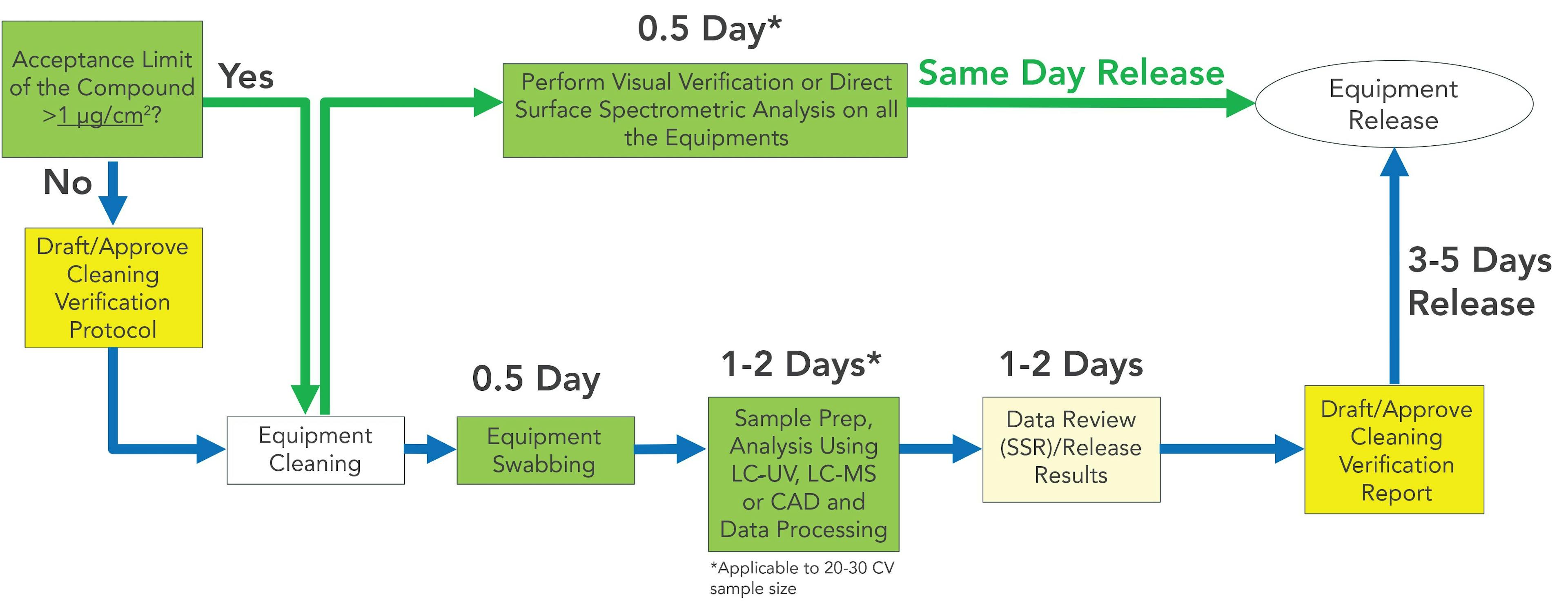 FIGURE 3: Overall CV workflow in a pharmaceutical manufacturing setting based on the acceptance limit of the analyte. A decision chart of the CV workflow can be established based on the acceptance limit of the analyte. If the acceptance limit of the analyte is >1 μg/cm2, either visual verification or spectrometric analysis can be applied (green arrows) to increase the throughput and ensure a quick equipment cleaning turnaround. However, if the acceptance limit of the analyte is <1 μg/cm2, conventional CV steps including swabbing, LC–UV/MS/CAD analysis, and data process or review need to be followed (blue arrows). The proposed analysis turnaround is based on 20–30 CV sample size.