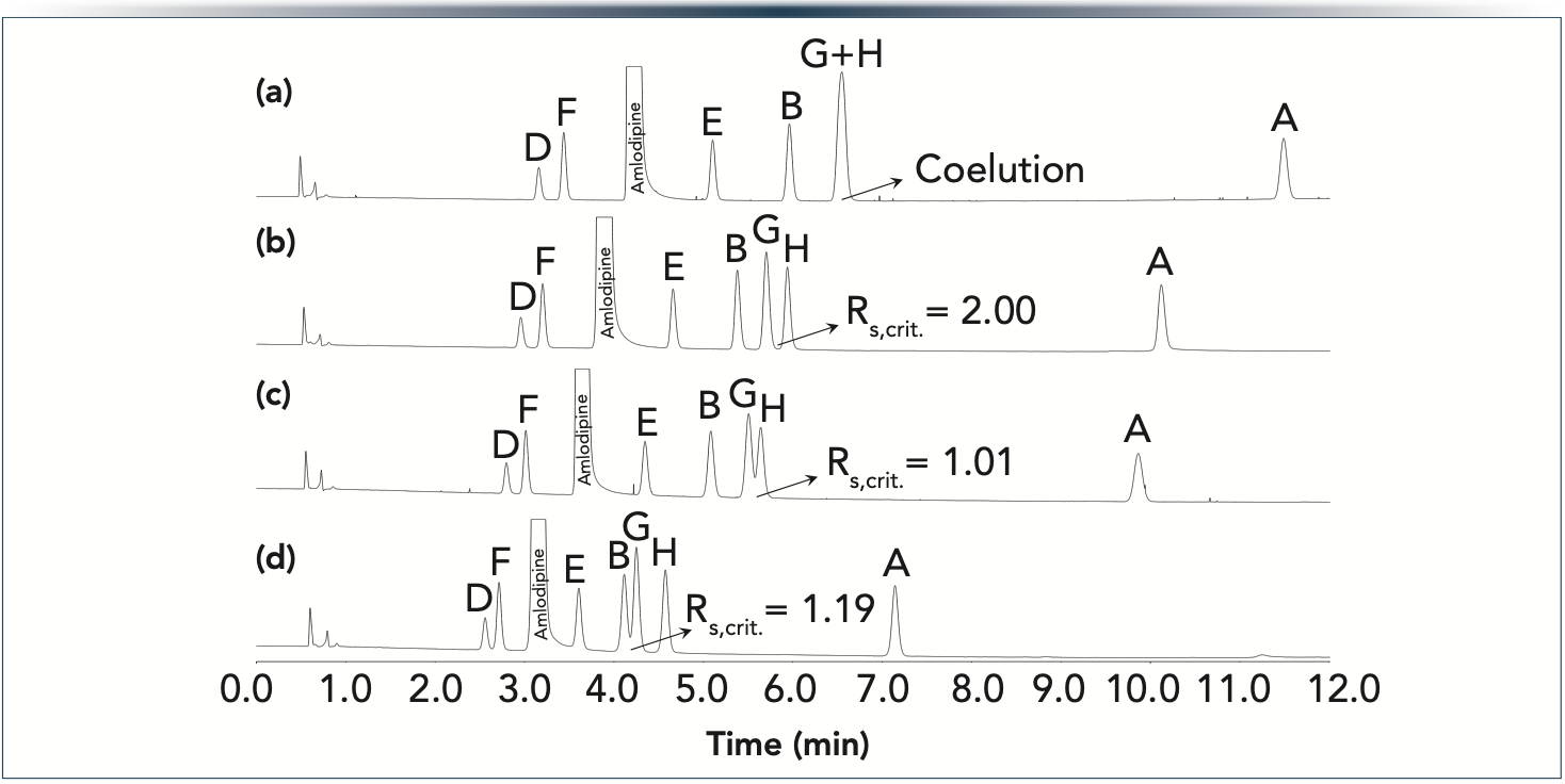Figure 6: Experimentally observed chromatograms (spiked amlodipine sample) on tandem FP columns: (a) 10 cm FP C18 (5 cm + 5 cm), (b) 5 cm FP C18 + 5 cm FP cyano, (c) 5 cm FP cyano + 5 cm FP C18, and (d) 10 cm FP cyano (5 cm + 5 cm). Gradient 30–70%B in 12 min at F = 0.4 mL/min.