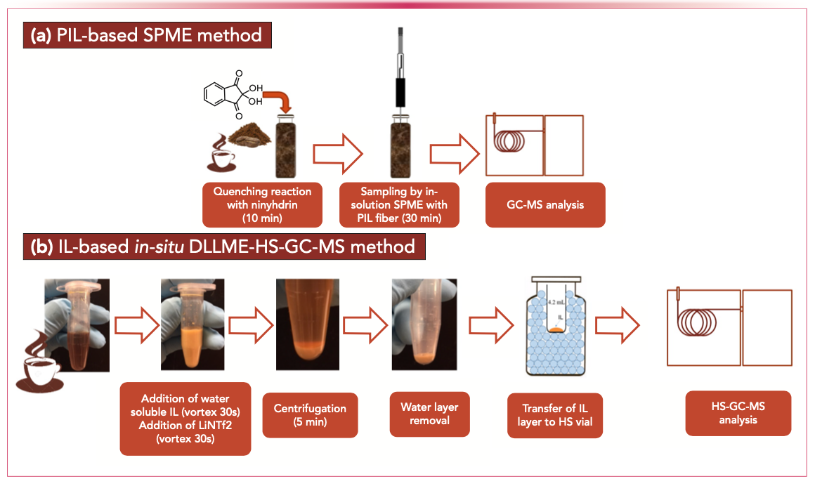FIGURE 2: Scheme of IL-based sample preparation methods for the determination of acrylamide in coffee samples: (a) PIL-based SPME and (b) in-situ DLLME-HS-GC-MS.