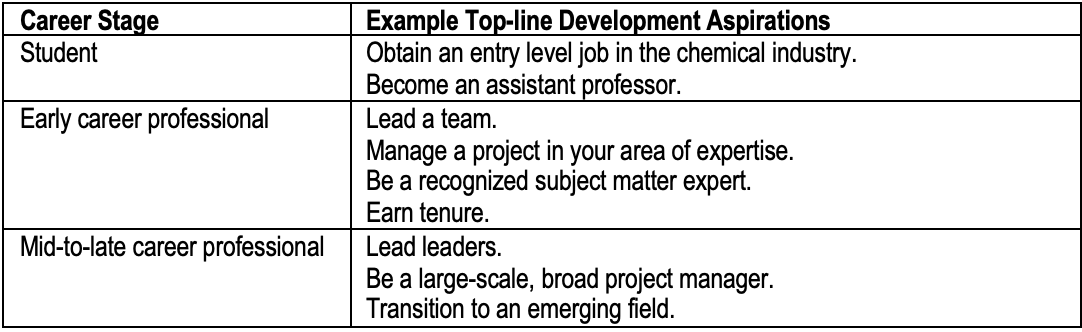 Table 1: An example of top-line development aspirations for different stages of your career.