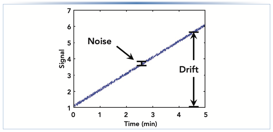 FIGURE 1: Illustration of detector “drift” and “noise” in the signal.