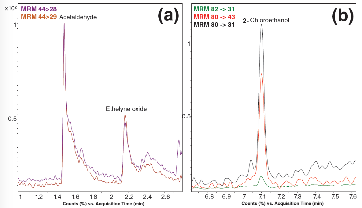 Gas Chromatography Tandem Mass Spectrometry Analysis of Ethylene Oxide: An Emerged Contaminant in Seeds and Spices