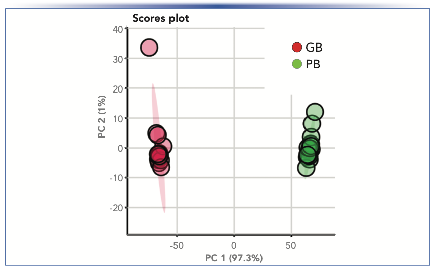 FIGURE 3: Score plot created using unsupervised PCA. Figure courtesy of van Vliet and others (3).