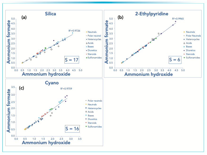 FIGURE 7: Plots comparing retention times of 48 compounds using either 10 mM ammonium formate or 0.1% ammonium hydroxide in methanol (v/v) as the modifier for (a) silica, (b) 2-EP and (c) CN stationary phases. The corresponding S-values are displayed on the plots. Columns: 5 μm, 150 x 4.6 mm; mobile phase A: CO2, B: 10 mM ammonium formate in methanol or 0.1% (v/v) ammonium hydroxide in methanol, gradient: 5-50% B in 5 min; flow rate: 4 mL/min; temperature: 40 °C; BPR pressure: 150 bar.
