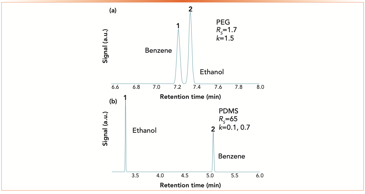 FIGURE 3: Simulated separations of benzene and ethanol on (a) PEG and (b) PDMS stationary phases. Conditions are the same as in Figure 1.