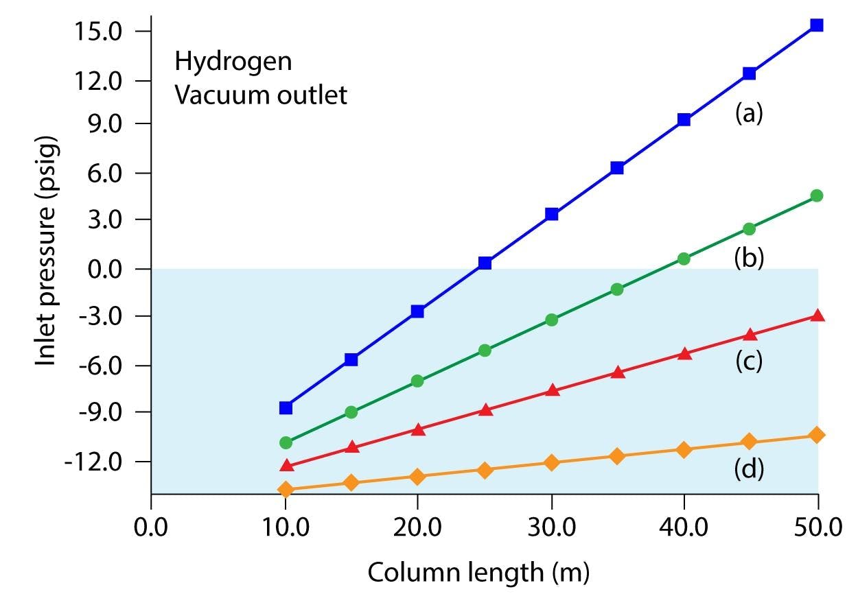 Figure 2: Plots of inlet pressure vs. column length, with hydrogen carrier gas and vacuum compensation on. Column inner diameters (mm): (a) 0.20, (b) 0.25, (c) 0.32, (d) 0.53; column temperature: 50 °C; average linear velocity: 40 cm per s. The blue shaded area designates negative inlet pressures.