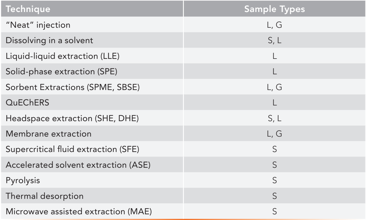 Table I: Sample types amenable to common sample preparation techniques for GC (S = solid, L= liquid, G = gas).