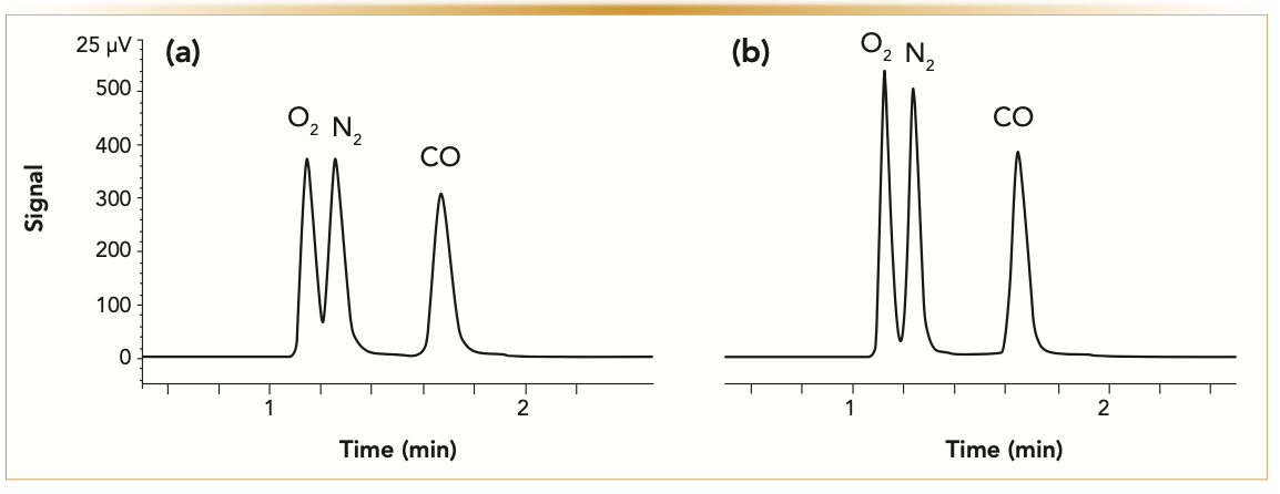 FIGURE 1: An example of peak broadening because of poor instrument settings and not because of component mass overload. (a) Chromatogram is a 100 μL direct injection where R(O2/N2) = 1.1, and (b) chromatogram is a 500 μL 1:4 split injection (where four parts of the sample are sent to a split vent and one part on a column) of 5% permanent gases. For (b) chromatogram R(O2/N2) = 1.5. Analysis conditions: Shin-carbon column: 2 m x 0.53 mm, tubing mesh size: 80/100, helium flow: 3 mL/min, oven: 40 °C isothermal, same sample concentration.