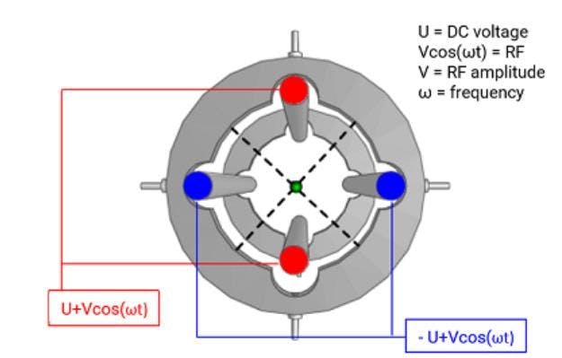 Figure 1: Schematic diagram showing the construction and applied voltages for a typical quadrupole mass analyzing device. Note the rod diameter in the schematic is not to scale and is smaller than in the real-life detector.