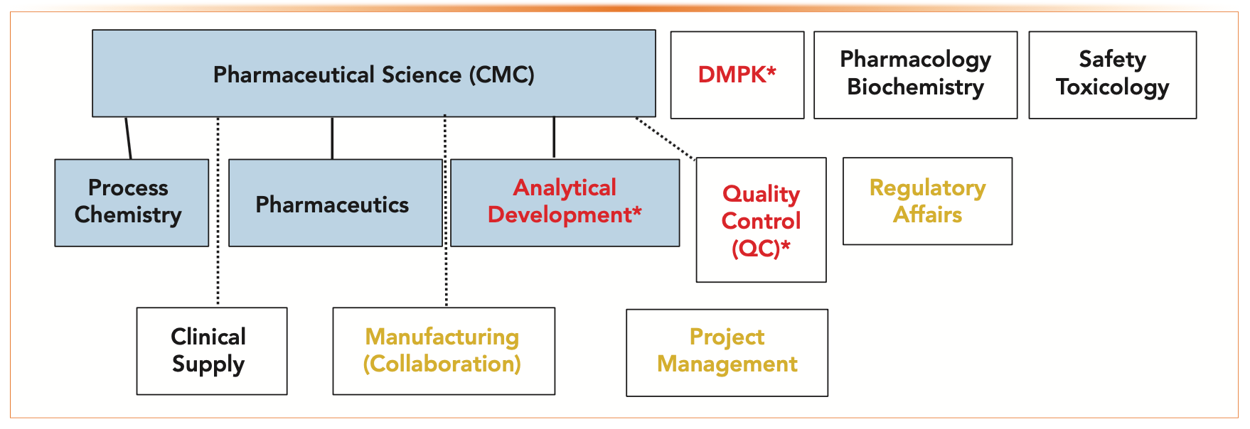 FIGURE 2: Structure for a technical development organization in a mid-to-large-sized pharmaceutical company, including the groups of the chemistry, manufacturing, and control (CMC) or the pharmaceutical science unit that is responsible for manufacturing the clinical trial material (CTM). * Analytical chemists typically fill these roles. In most companies, drug development is driven by a core project team staffed by scientists from the technical development organization. Each scientist is assigned to one or more project teams.
