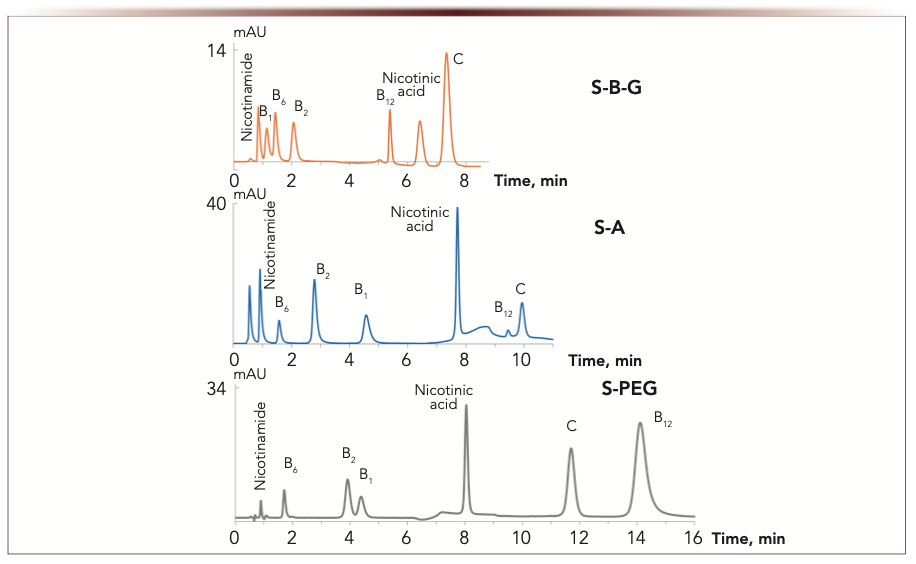 FIGURE 8: Chromatograms for water-soluble vitamins (riboflavin – 4 ppm, nicotinamide – 10 ppm, others – 50–200 ppm). Mobile phase: 100 mM ammonium acetate buffer (A) – acetonitrile (B). Gradient elution for S-B-G: pH 6.2, 0–3 min 8% A, 3–5 min 8–30% A, 5–10 min 30% A; for S-A: wpH 5.4, 0–5 min 10% A, 5–8 min 10–28% A, 8–12 min 28% A; for S-PEG: wpH 5.8, 0–5 min 8% A, 5–6 min 8–20% A, 6–16 min 20% A. Flow rate: 1 mL/min. UV detection at 270 nm. Retention time (min) is the abscissa label, the ordinate label is mAU.