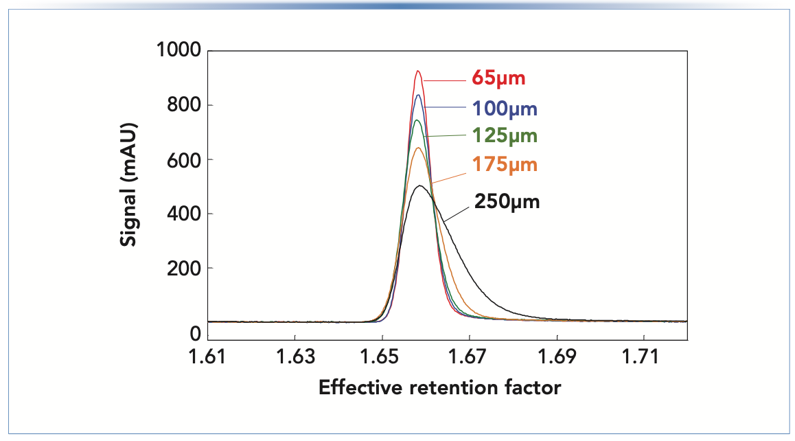 FIGURE 2: Example of the effect of post-column tubing diameter (Ltub = 140 mm in each case) on peak width and height in the case where gradient elution is used. The x-axis is effective retention factor ([tR-tm]/tm). The column used was 50 mm x 2.1 mm i.d. (1.3 μm particles), the analyte was benzophenone, and the flow rate was 0.6 mL/min. Adapted from reference (4).