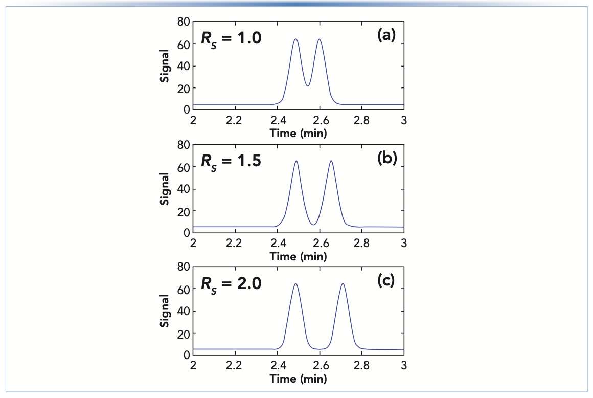 FIGURE 2: Examples of peak separation for different resolution values of RS = 1.0, 1.5, and 2.0.