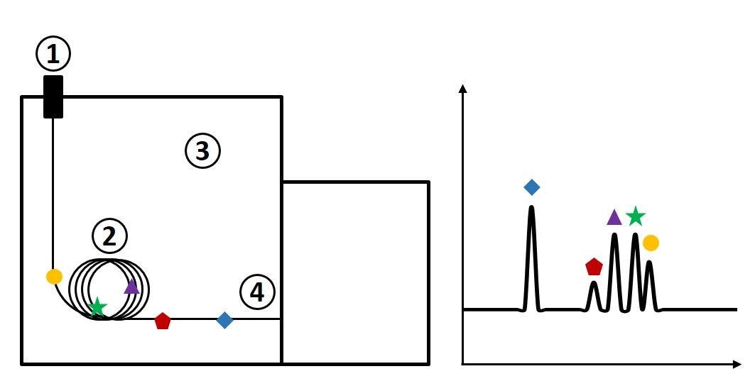Figure 1. Schematic of a one-dimensional gas chromatography instrument (left) with corresponding chromatogram (right).