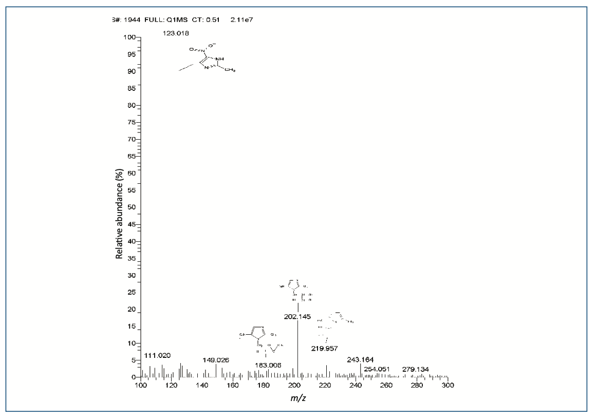 FIGURE 3: MS spectra of the degraded sample of OZ.