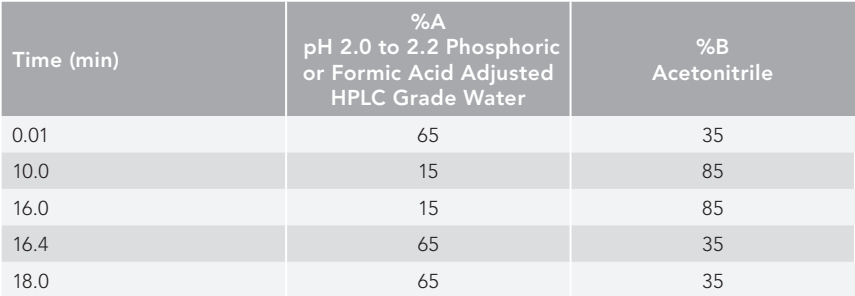 Table I: HPLC Mobile Phase Gradient