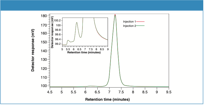 Figure 3: UV detector overlay for Sample 2 (two consecutive injections).