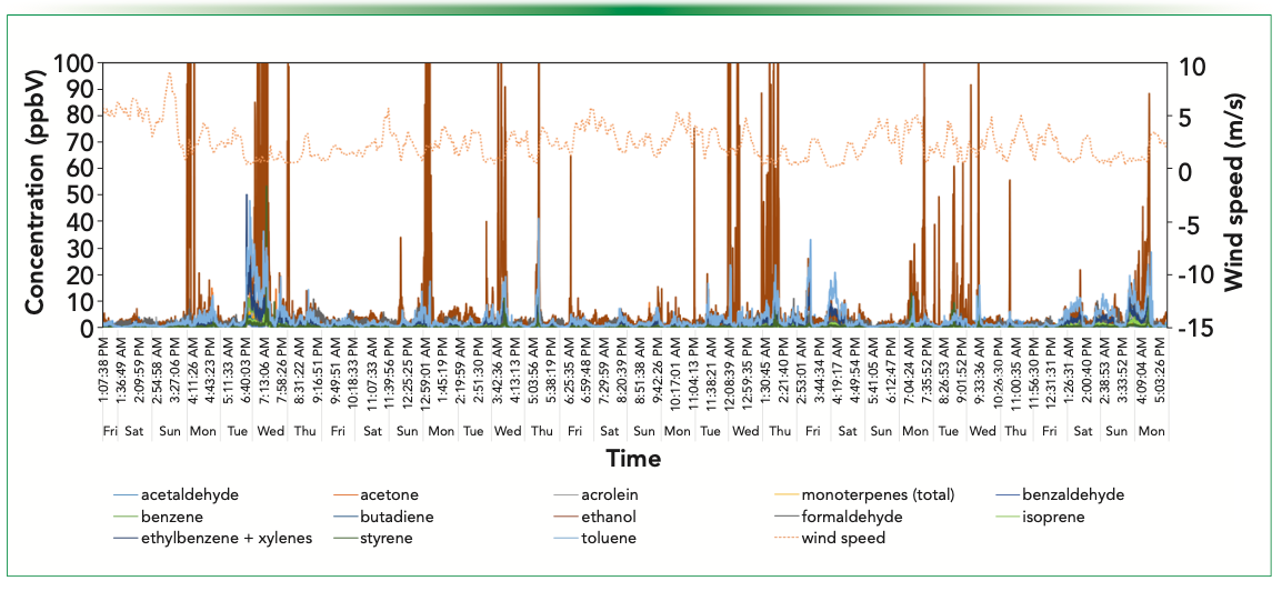 FIGURE 5: Windspeed and SIFT–MS concentration data for the freeway site in Takapuna, Auckland.