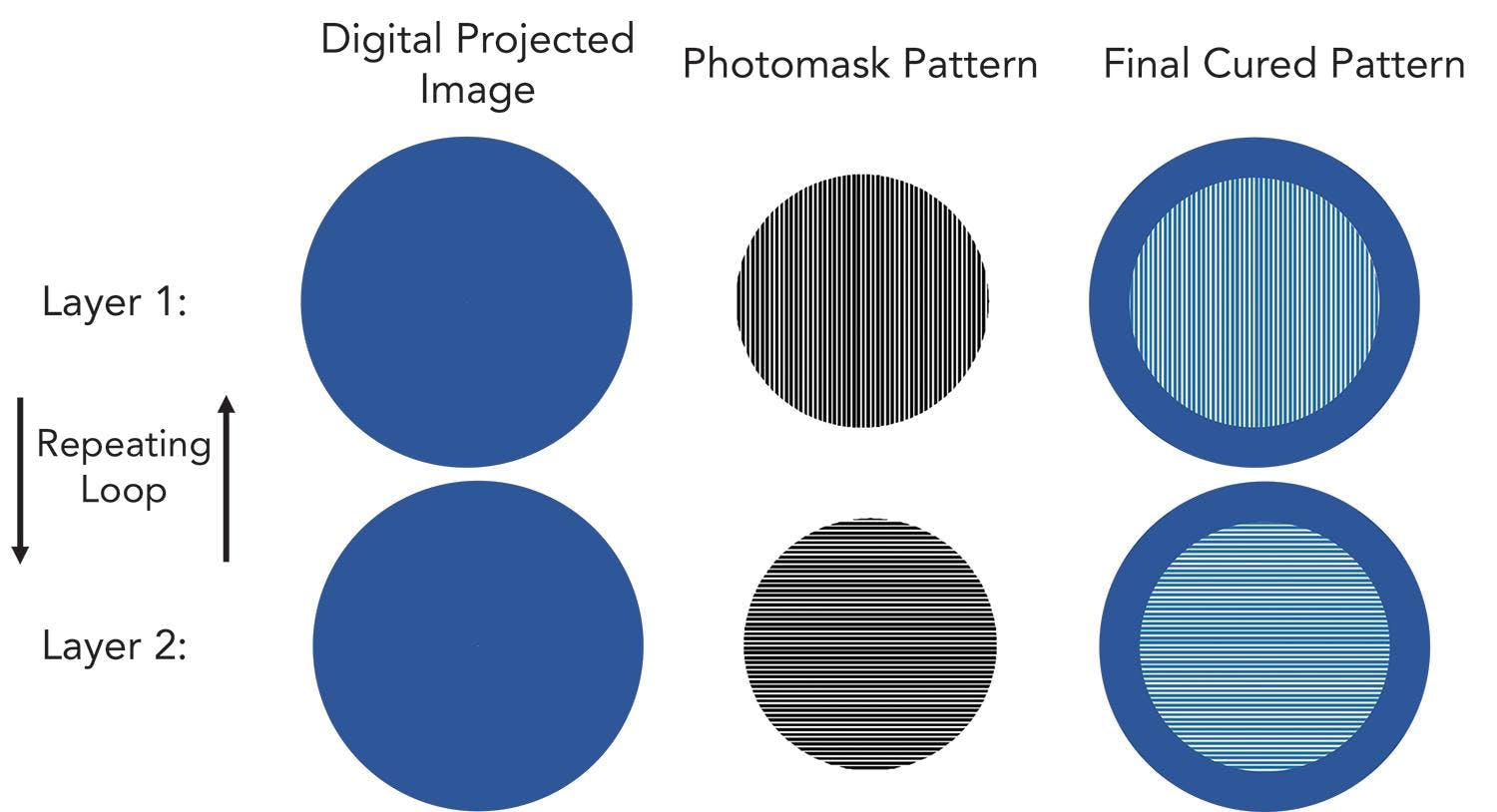 Figure 2: Example of digital and photomask patterns used in HSLA for creating a walled column with a simple cubic grid using two photomask patterns.