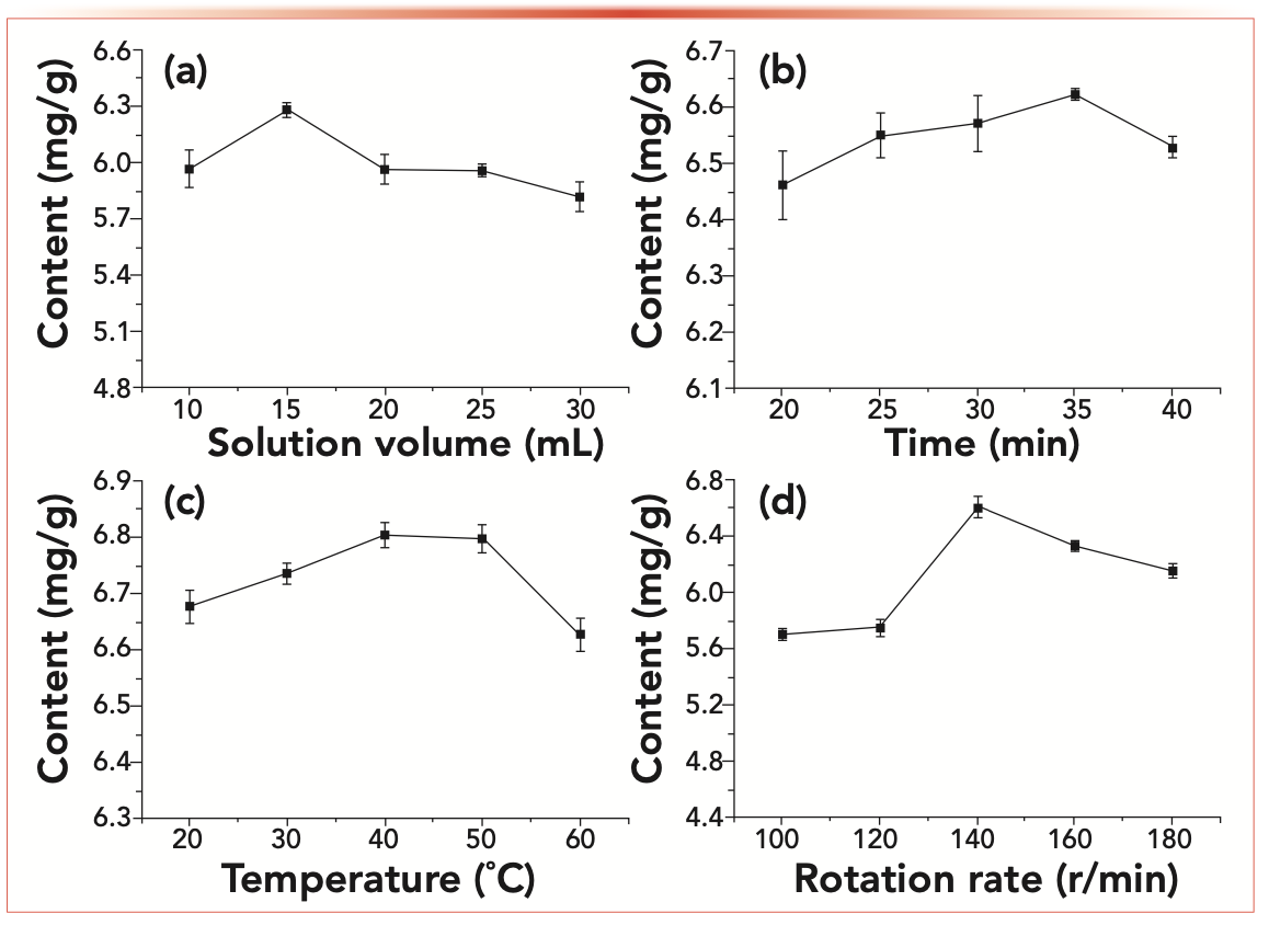 FIGURE 3: Influence of (a–d) four factors on the extraction effect of cooling agents (n = 3).