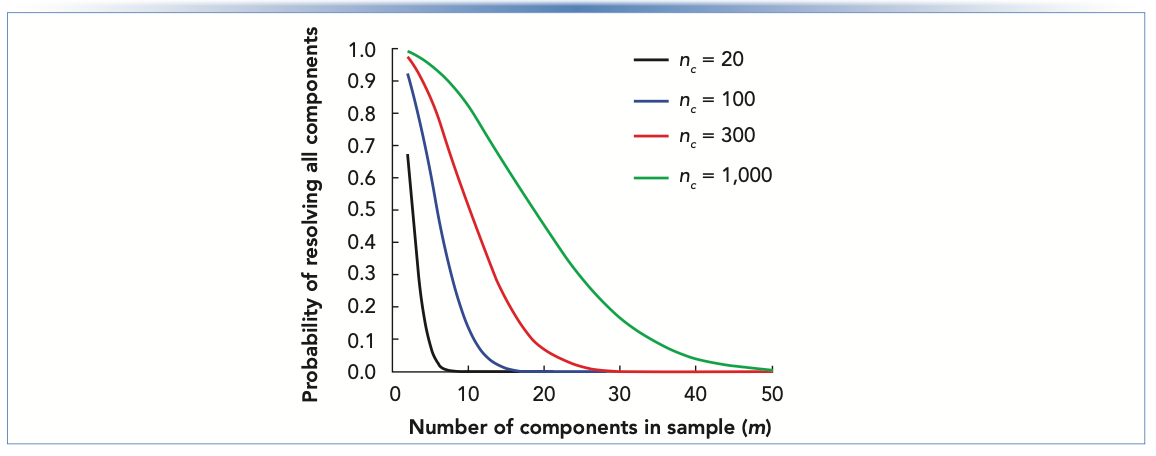FIGURE 1: Probability of fully resolving a mixture (RS > 1.5 for all peak pairs) for samples of increasing complexity.
