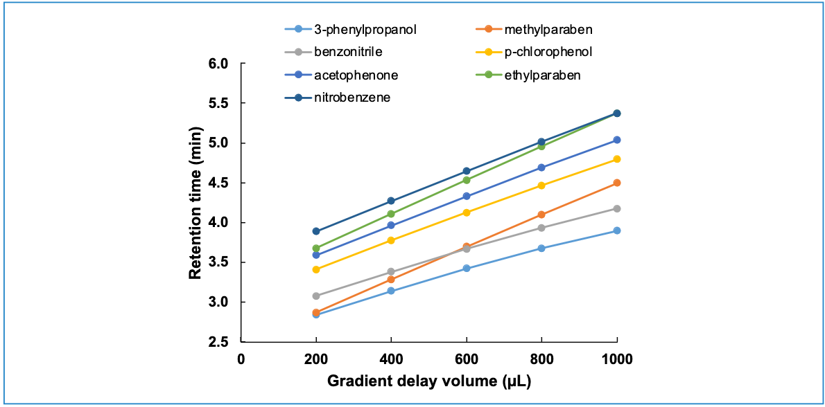 Figure 3: Dependence of retention time on gradient delay volume for several small molecules, obtained from simulations (www.multidlc.org/hplcsim). Chromatographic Parameters: Stationary phase, C18; Column dimensions, 50 mm x 2.1 mm i.d. (5 μm particle size); Flow rate, 0.4 mL/min; Temperature, 40 °C; Gradient elution from 10-50 %B from 0-5 min; A solvent, water; B solvent, acetonitrile. Red circles indicate coelution of 3-phenylpropanol and methylparaben (GDV = 200 μL) or methylparaben and benzonitrile (GDV = 600 μL); the green circle indicates that all three compounds are separated when the GDV = 360 μL.