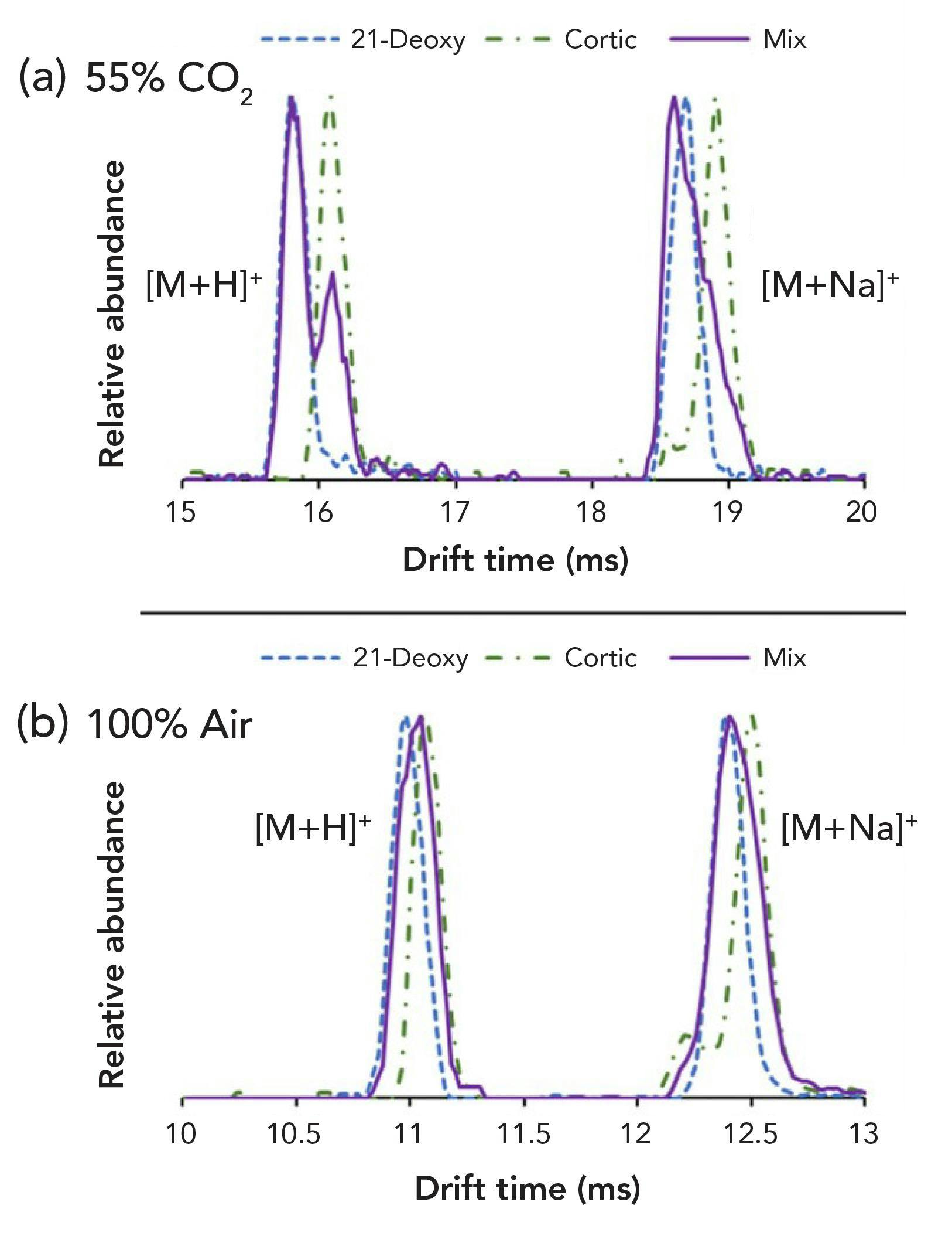 Figure 5: [M + H]+ (347.220 m/z) and [M + Na]+ (369.202 m/z) species for corticosterone and 21‐deoxycortisol in 55:45 CO2/air (a), showing significantly increased separation compared with 100% air (b). At 100% CO2, the separated peaks had merged again (not shown).