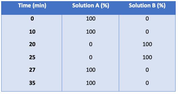 Table II: The mobile-phase gradient for solution A and solution B.