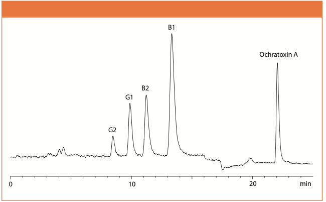Figure 2: Chromatogram of hemp-containing chocolate spiked with 6.5 ng/g of aflatoxin B1; 1.8 ng/g of aflatoxin B2; 6.1 ng/g of aflatoxin G1; 1.9 ng/g of aflatoxins G2; and 20.1 ng/g of ochratoxin A.