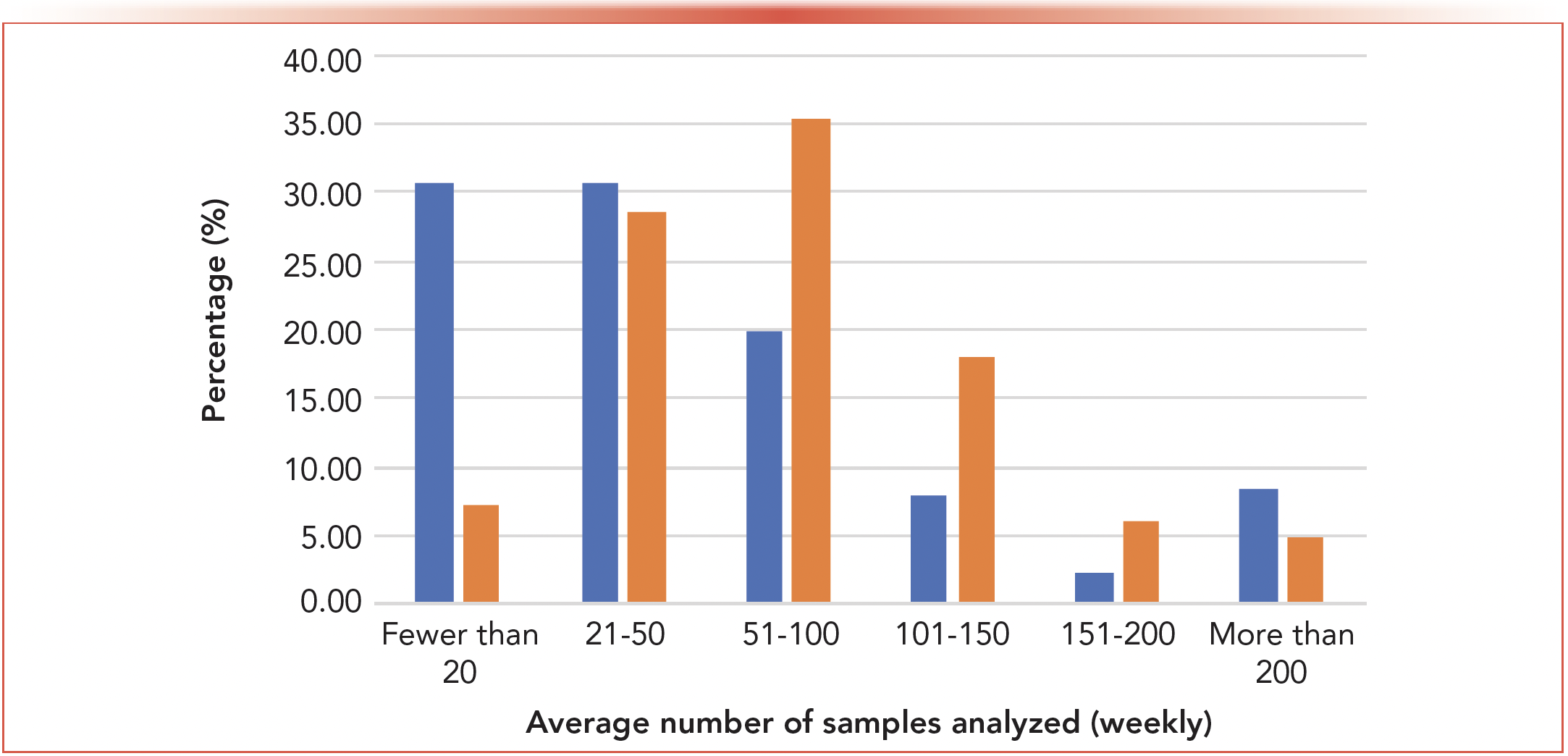 FIGURE 9: Average number of samples analyzed weekly per analytical instrument in 2013 (blue) and 2023 (red) as a percentage of total respondents.