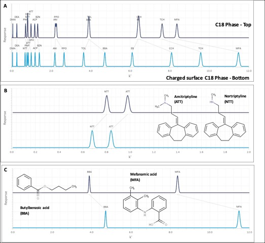 Figure 3: Simulated chromatograms for C18 (top chromatogram) and C18 charged surface (lower chromatogram) Columns derived from the revised Hydrophobic Subtraction Model. A: Full Chromatogram for all 16 test probes, B: Charged Basic Analytes, C: Charged Acidic Analytes.
