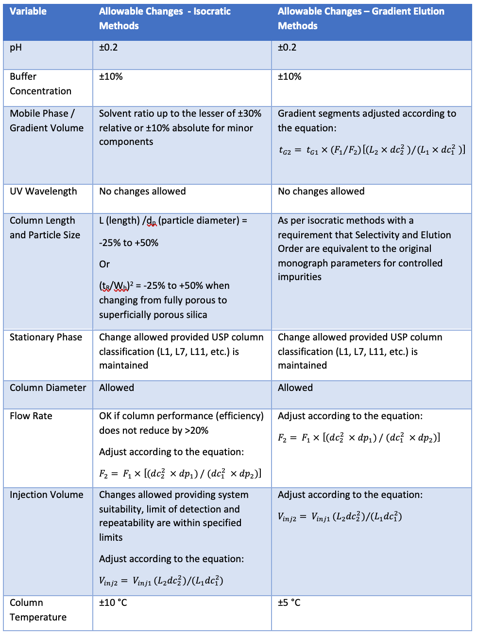Table I: A summary of the allowable changes to monograph methods as defined within USP General Chapter <621>.