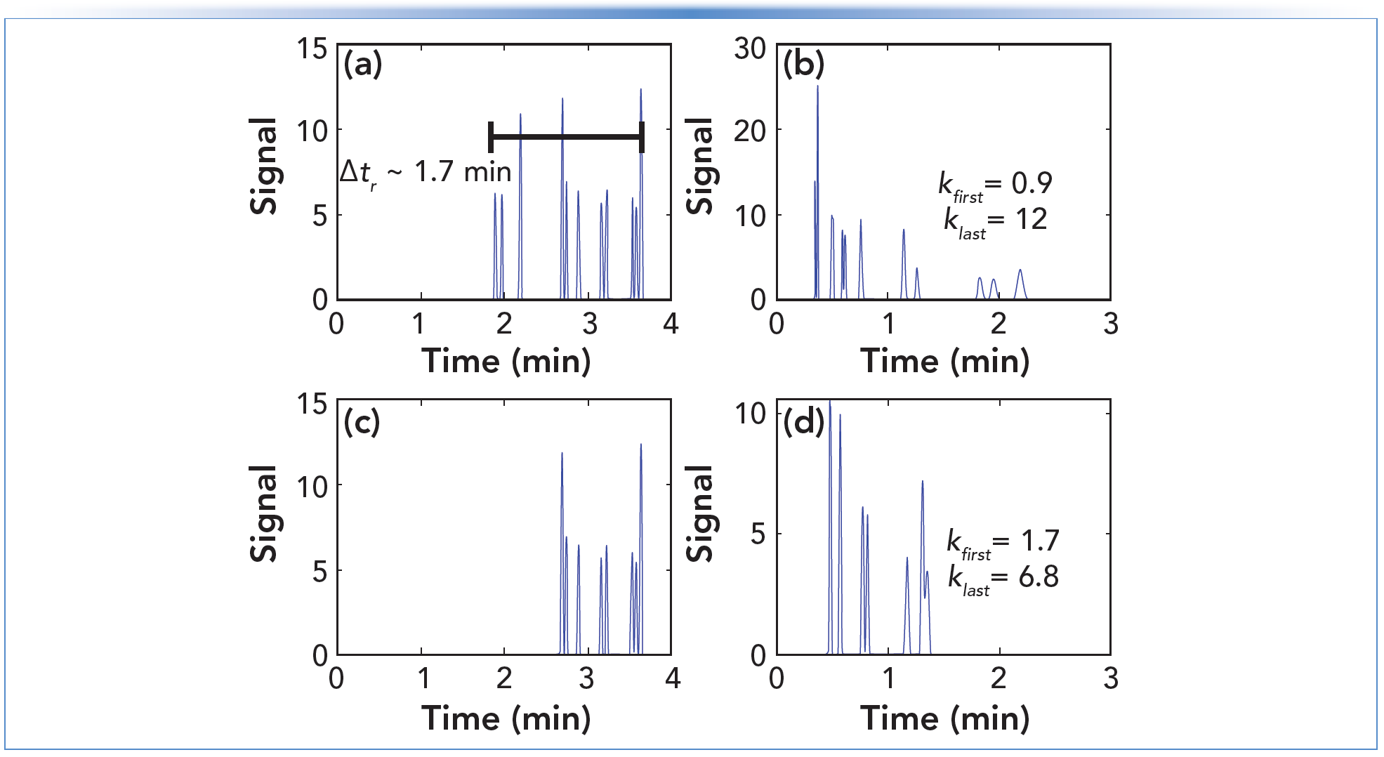 FIGURE 1: Simulated chromatograms for separations of small molecule mixtures. (a) Full mix–gradient, (b) full mix–isocratic with 48% B, (c) abbreviated mix–gradient, and (d) abbreviated mix–isocratic with 54% B. Chromatographic conditions: column: 50 mm x 2.1 mm i.d. (3.5 micron particles) C18; flow rate: 0.5 mL/min.; temperature: 40 °C. Simulations were performed using freeware (www.multidlc.org/MultiSimLC).