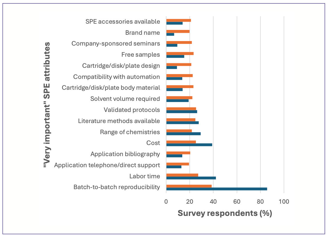 FIGURE 10: SPE characteristics considered “very important” by survey respondents in 2013 (blue) and 2023 (red).
