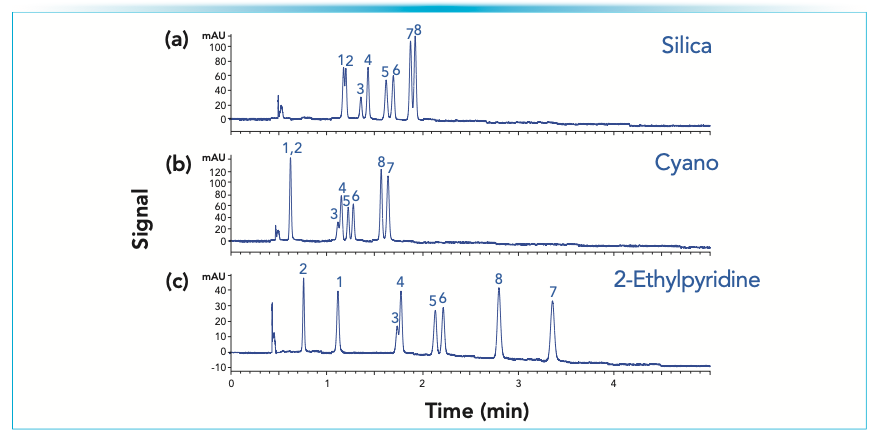 FIGURE 4: Separation of an eight-component test mixture on the three stationary phases under identical gradient conditions: (a) silica, (b), cyano, (c) 2-ethylpyridine. Columns: 150 x 4.6 mm, 5 μm, mobile phases: A: CO2, B: methanol, gradient: 10 to 55% B in 5 min, flow rate: 4 mL/min, BPR pressure: 150 bar, injection volume: 5 μL, temperature: 40 °C, detection: UV, 254 nm. Sample: 1. theophylline, 2. caffeine, 3. cortisone, 4. prednisone, 5. hydrocortisone, 6. prednisolone, 7. sulfaquinoxaline, 8. sulfamerazine.
