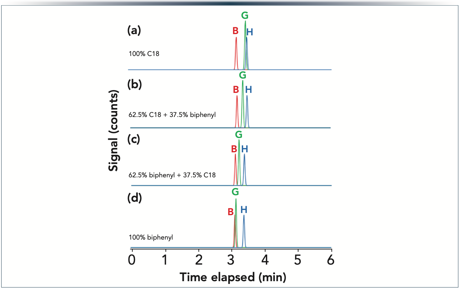 Figure 4: Predicted chromatograms for Imp-B, Imp-G, and Imp-H (as being the critical peak pairs) when coupling 5 cm and 3 cm long columns packed with SP C18 and SP biphenyl phases. Gradient 30–70%B in 6 min at F = 0.4 mL/min. Columns: (a) 8 cm SP C18 (5 cm + 3cm),(b) 5 cm SPC 18 + 3 cm SP biphenyl, (c) 5 cm SP biphenyl + 3 cm SP C18, and (d) 8 cm SP biphenyl (5 cm + 3 cm). The system’s gradient delay time is considered.
