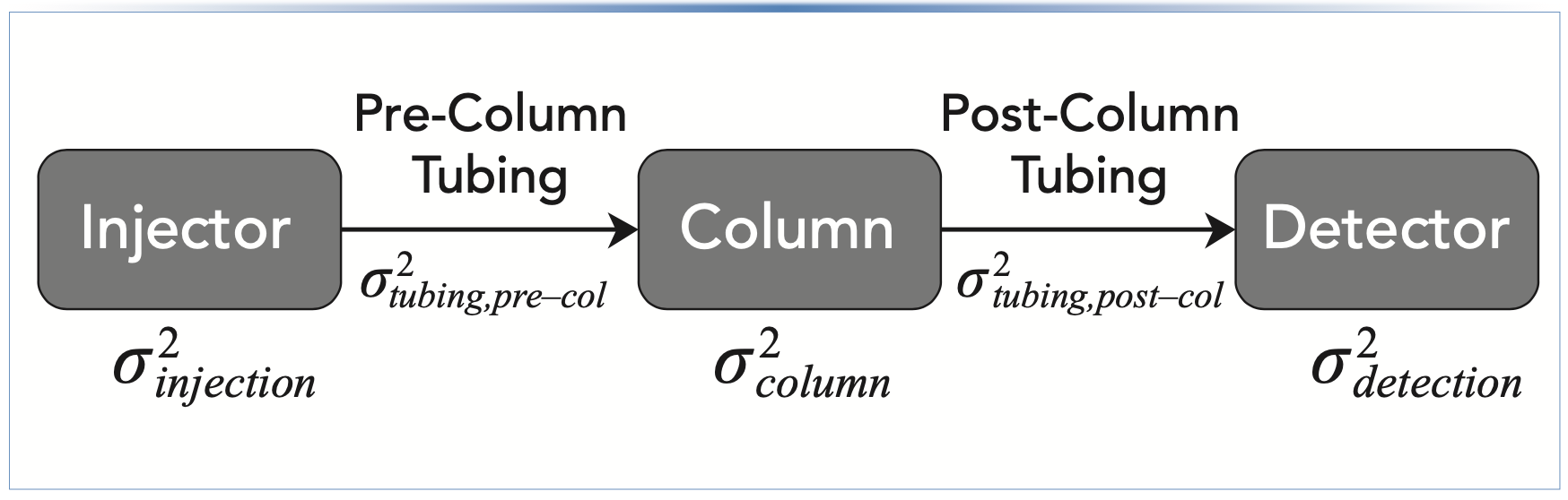 FIGURE 1: Illustration of the contributions of several LC system components to the total variance of peaks observed at the detector, σ2observed as in equation 1. We note that equation 1 is valid using either time- or volume-based variances.