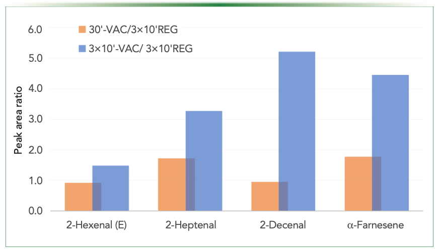 FIGURE 3: Relative increase of the response (peak area) in single 30-minute reduced pressure conditions (VAC) and 3-times 10 minutes MCT regular conditions (REG) and MCT both in regular and Vac conditions for the extraction by HS-SPME from extra virgin olive oil. (Orange) 30’-VAC/3x10’REG, and (blue) 3x10’VAC/3x10’REG.