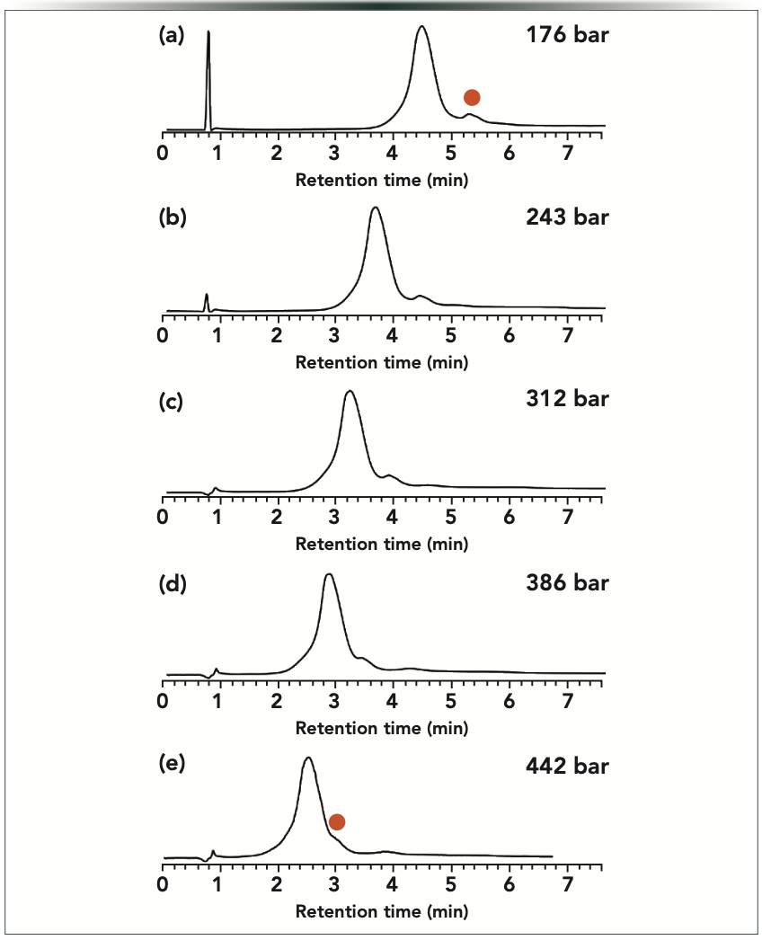 Figure 5: Strong anion exchange gradient elution separations of intact EPO mRNA performed at constant, but different pressures. Experiments were performed at p (bar) = (a) 176, (b) 243, (c) 312, (d) 386, and (e) 442 bar. Orange dot denotes peak for which selectivity changed significantly with pressure.