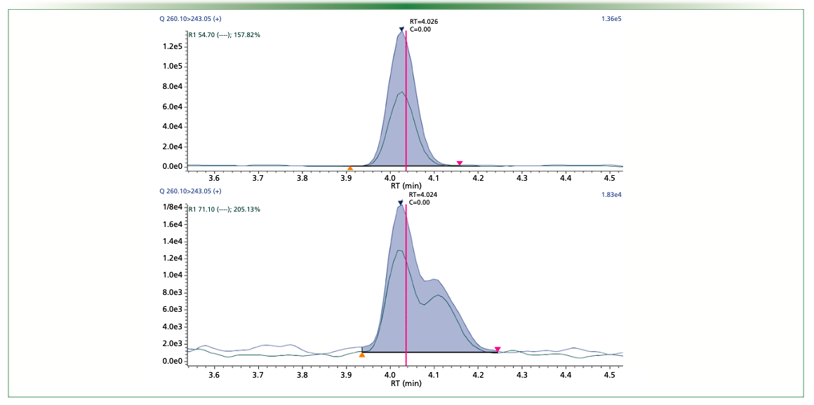 FIGURE 2: LRMS screening results for 2C-B on the standard sample (upper chromatogram) and for the patient sample (bottom chromatogram).