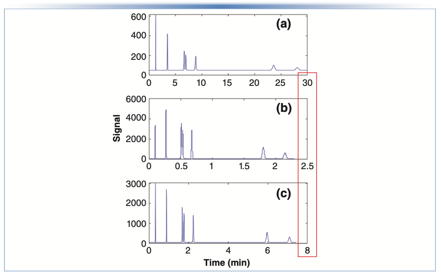 FIGURE 1: Comparison of chromatograms for a simulated mixture of small molecules using: (a) an “old method” involving a 150 mm x 4.6 mm i.d. column packed with 5 μm particles that yields a plate number of 15,000; (b) a hypothetical method using conditions corresponding to the KSL with a maximum pressure of 800 bar, where the optimal particle size and column are 1.1 μm and 33 mm, respectively, and (c) a method using conditions near the KSL, but with commercially available 100 mm x 2.1 mm i.d. column with 1.8 μm particles. Other conditions: Dm, 1 x 10-5 cm2/s; Φ, 500 (interstitial porosity based); λ, 0.75; temperature, 30 °C; η, 0.8 cP; mobile phase, 38% acetonitrile in water; van Deemter parameters, A = 1, B = 5, C = 0.05. All chromatograms were simulated and exported from www.multidlc.org/hplcsim.