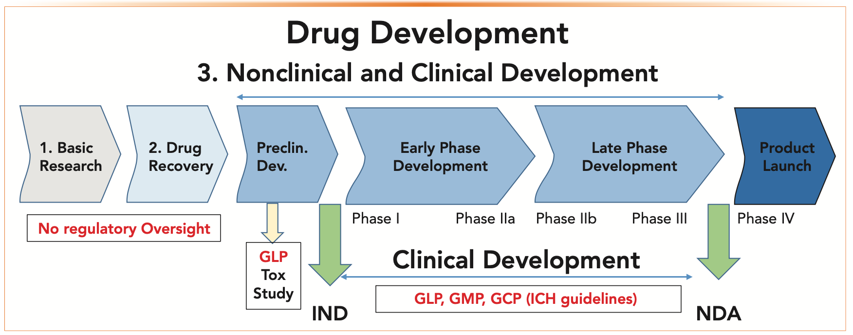 FIGURE 1: The primary stages of the drug development process and relevant regulations that are associated with each stage.