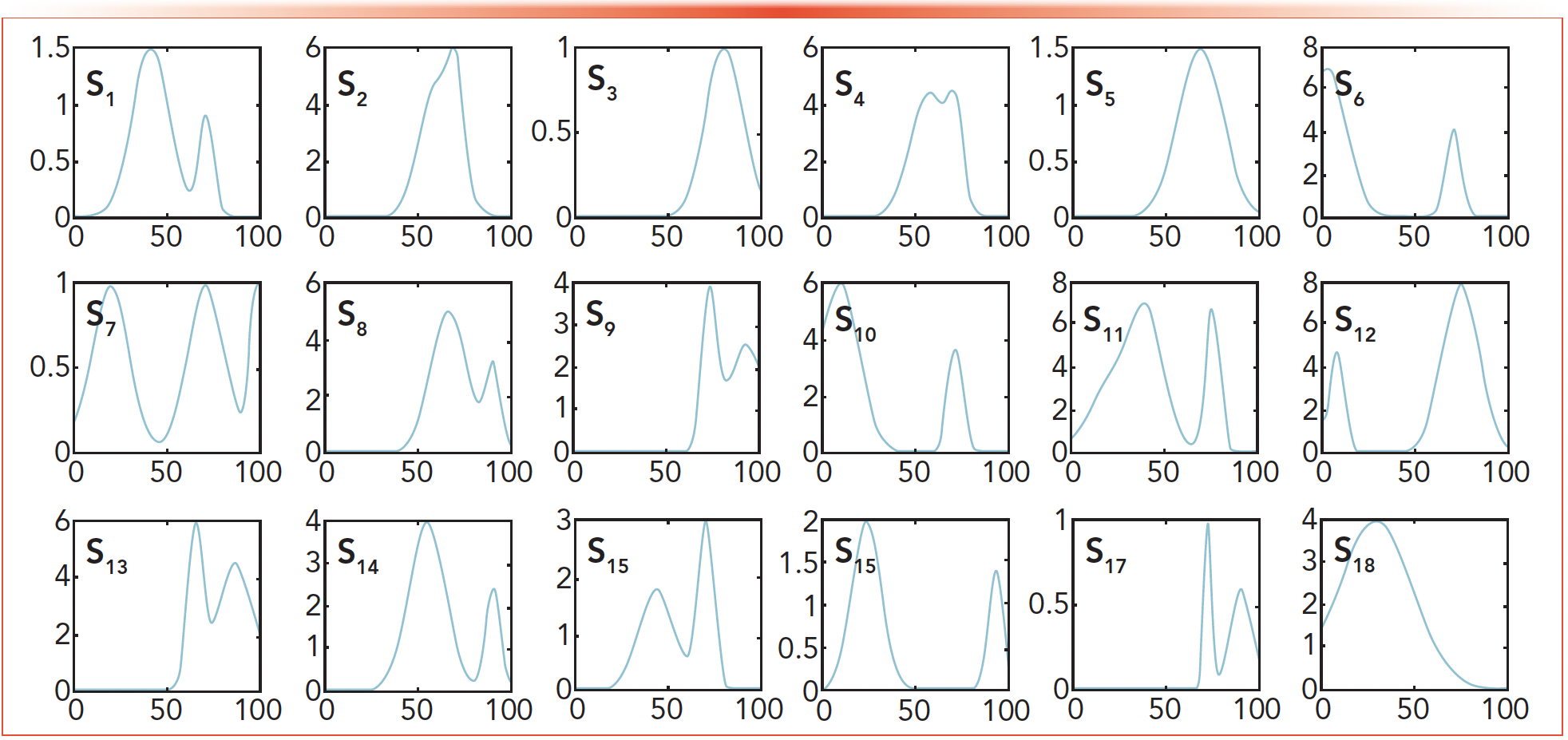 FIGURE 4: 18 spectra for simulations S1 through S18.