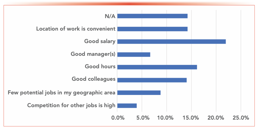 FIGURE 3: If dissatisfied with your employment, but you are not planning to look for alternative employment, which of these options best describes your primary reason?