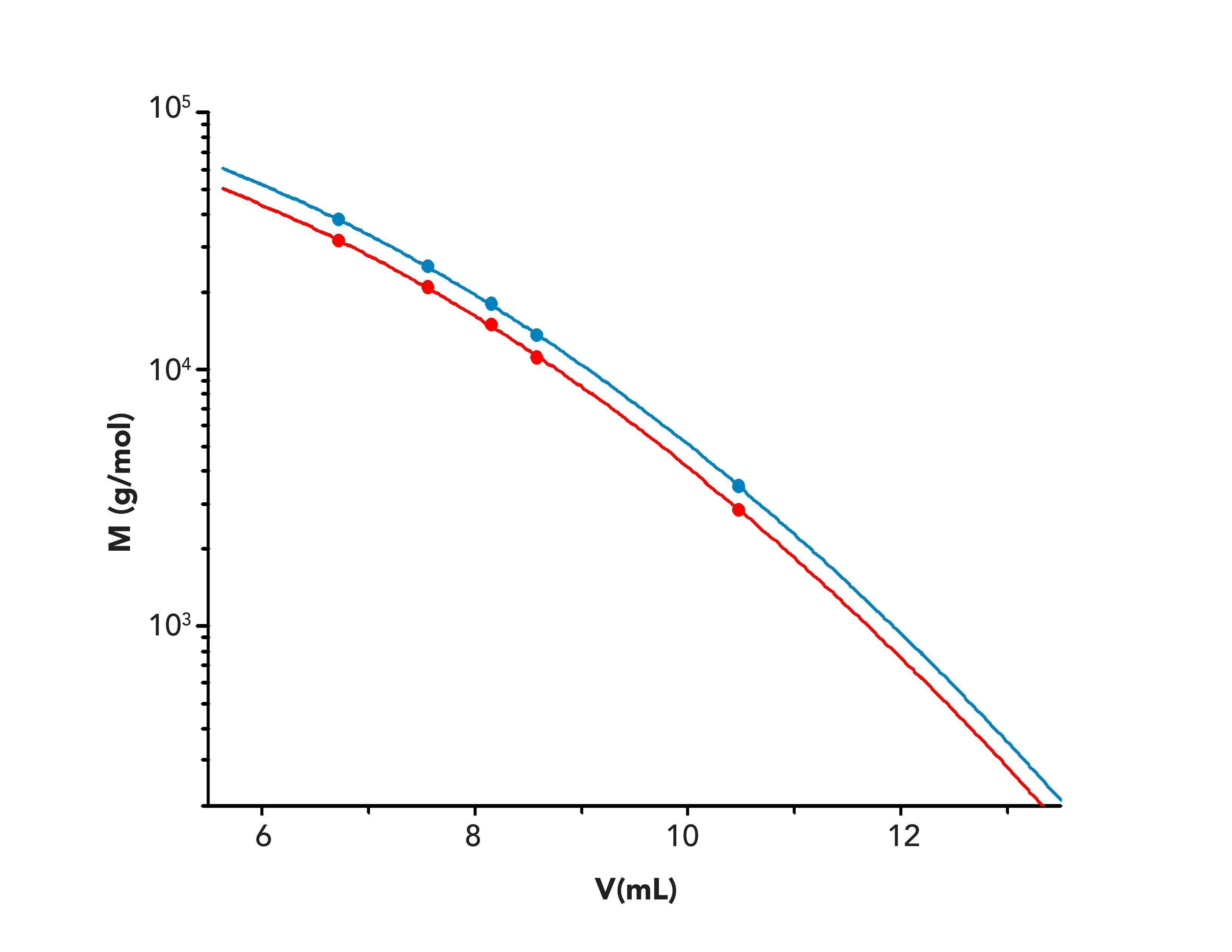 FIGURE 2: Overlay of calibration curves constructed using CNBr peptides base calibration (red), and collagen peptide calibration curve obtained by broad standard calibration (blue) on a PSS Proteema column.