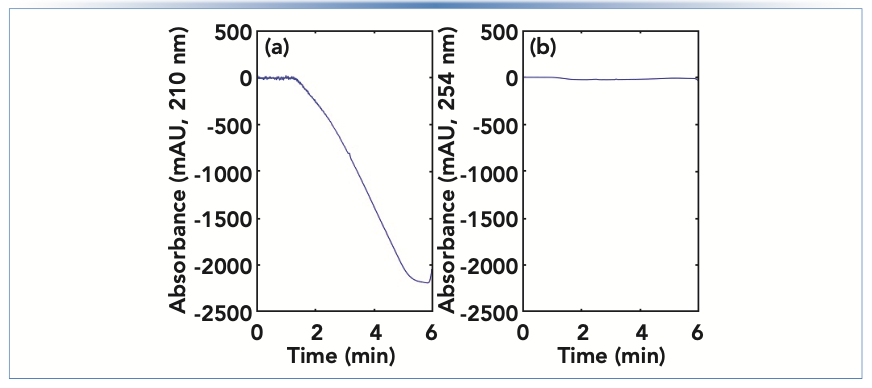 FIGURE 4: Comparison of detector baselines when using ammonium formate as a mobile phase additive in only the majority aqueous solvent, and UV absorbance detection at either (a) 210 nm or (b) 254 nm.