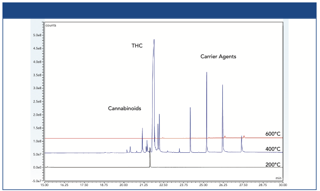 CDS Analytical - Analysis of Tetrahydrocannabinol Vape Oils Using Pyroprobe by Thermal Extraction