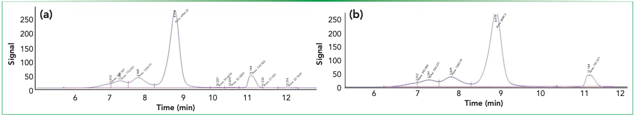 Figure 2: SE-HPLC separation and identification of peaks of RT stress IgG1 (trastuzumab), (a) with and (b) without integrated <0.1% formic acid prior to injection. The stress sample under study resolved better (split into nine peaks) when integrated with 0.1% formic acid than when the formic acid sample was not present (separated into five peaks).